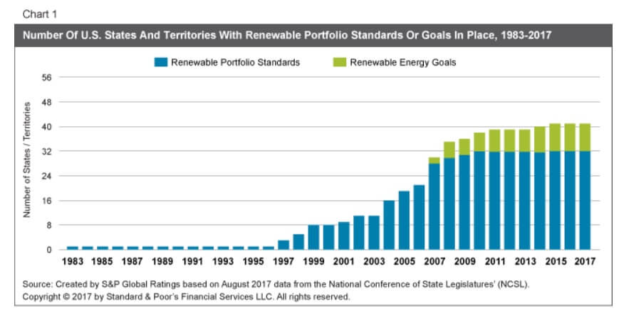 Chart: Where Renewable Energy Is Growing (And Where It Is Stalling